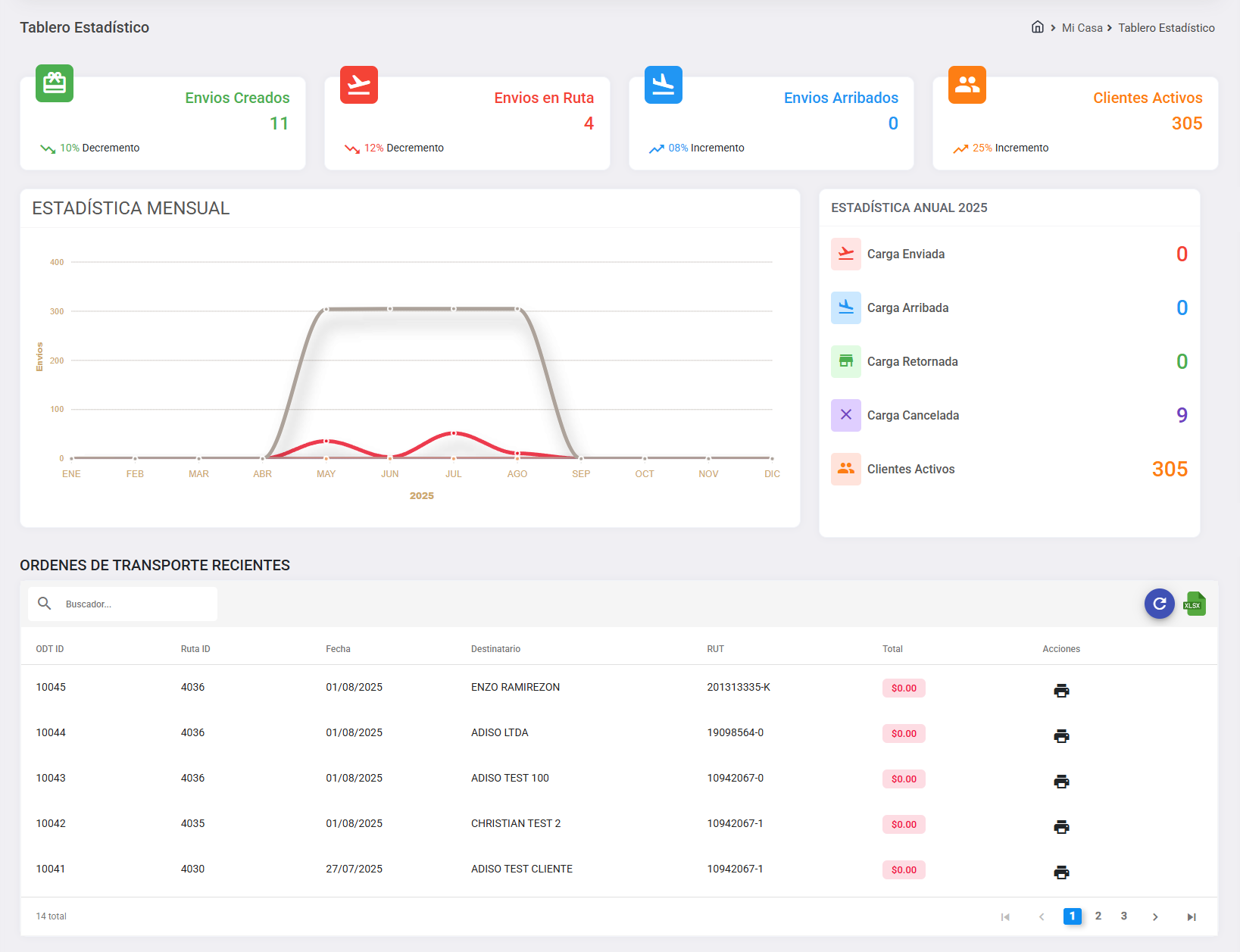 Tablero estadístico con gráficos